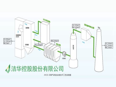 JHCD燃煤锅炉超低排放技术